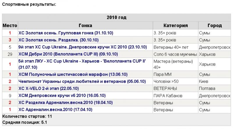 Спортивные результаты Призрака.jpg
