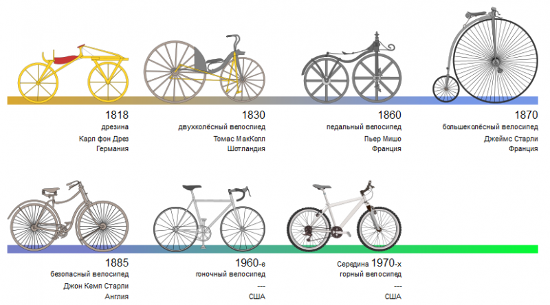 Bicycle evolution-ru